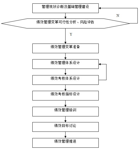 圖2-2 績效管理體系設(shè)計(jì)過程
