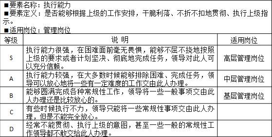 表2-4 能力素質(zhì)模型管理技能“執(zhí)行能力”示例 要素名稱：執(zhí)行能力
<要素定義：是否能夠根據(jù)上級(jí)的工作安排，干脆利落、不折不扣地貫徹、執(zhí)行上級(jí)指示。
?適用崗位：管理崗位
等級(jí)	說  明	適用崗位
S	執(zhí)行能力很強(qiáng)，在困難面前毫無畏懼，能夠不屈不撓地按照上級(jí)的要求或者計(jì)劃堅(jiān)決、徹底地完成任務(wù)，領(lǐng)導(dǎo)對(duì)此人可以充分信賴。	高層管理崗位
A	執(zhí)行能力較強(qiáng)，在大多數(shù)時(shí)候能夠排除困難、完成任務(wù)，領(lǐng)導(dǎo)可以放心地將一些有一定難度的工作交由此人辦理。	中層管理崗位
B	能夠圓滿完成各種常規(guī)性工作，領(lǐng)導(dǎo)將一些一般事項(xiàng)交由此人辦理還是比較放心的。	基層管理崗位
C	有些時(shí)候執(zhí)行不力，領(lǐng)導(dǎo)只能將一些常規(guī)性事項(xiàng)交由此人辦理，但是不能完全放心。	
D	經(jīng)常不能貫徹、執(zhí)行上級(jí)的意圖，甚至一些一般的常規(guī)性工作領(lǐng)導(dǎo)都不敢交給此人辦理。	
