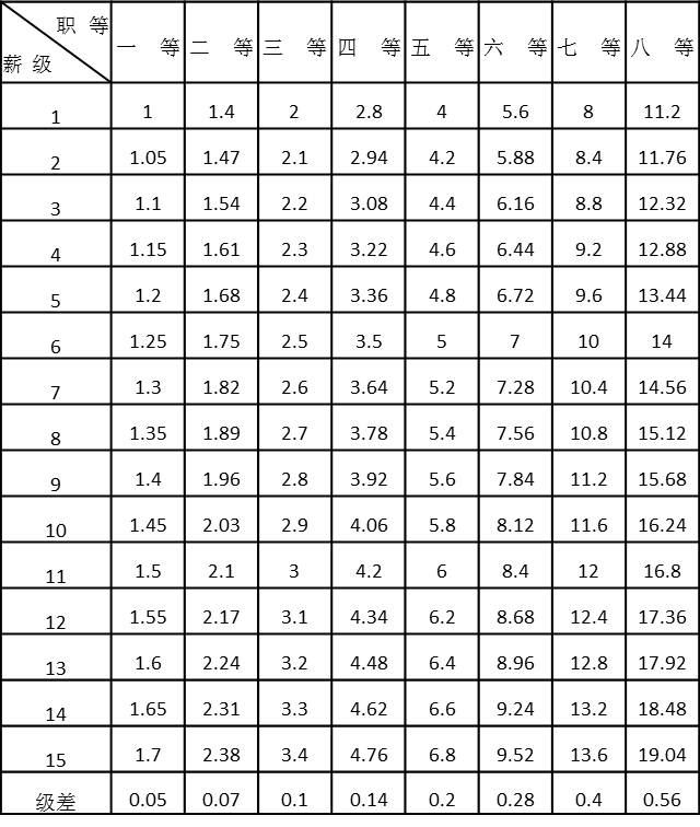 表4-7 等額系數(shù)薪酬等級(jí)表