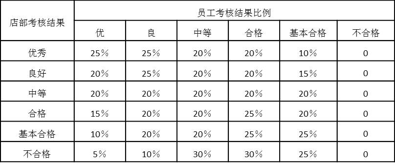 表5-5 店部考核結(jié)果與員工考核結(jié)果比例關系