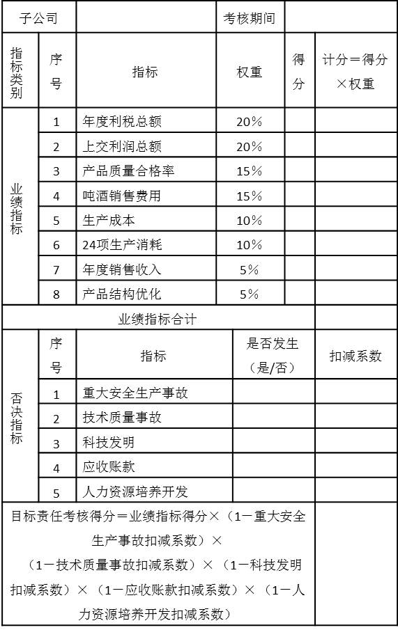 表5-12 子公司總經理年度目標責任績效考核表