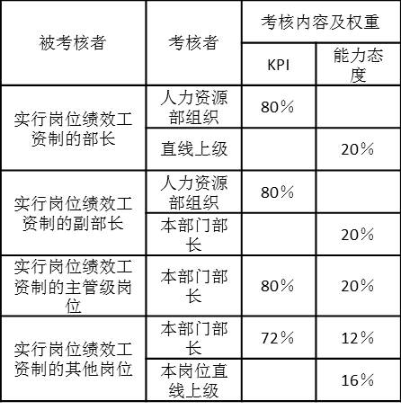 各個崗位季度考核考核內(nèi)容和權(quán)重