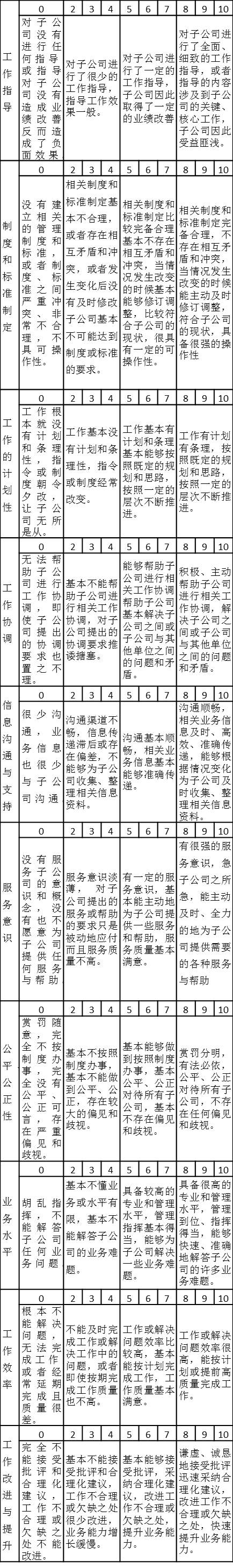 某集團(tuán)公司子公司對總部部門滿意度考核指標(biāo)及注釋