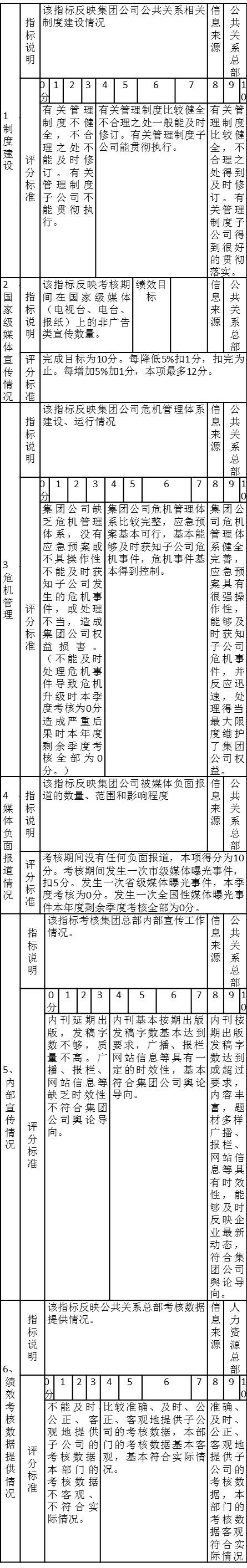 表5-2 公共關(guān)系總部2006年第一季度績(jī)效考核注釋表