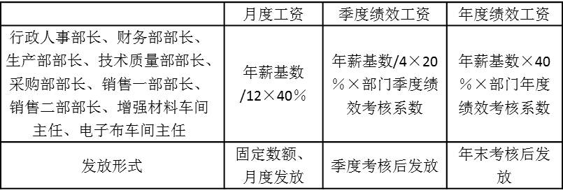 表5-3 月度固定工資、季度績效工資和年度績效工資所占比例以及發(fā)放