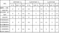 5.8 公司中高層管理崗位風(fēng)險(xiǎn)工資設(shè)計(jì)